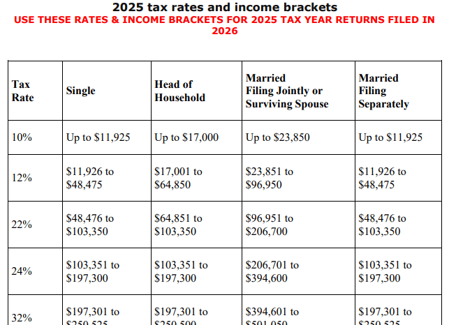 2025 tax rates and income brackets for various filing statuses including Single, Head of Household, and Married, outlining taxable income limits.
